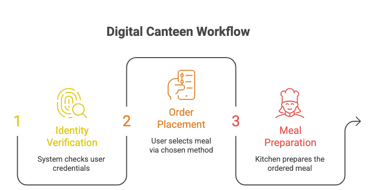 canteen management software