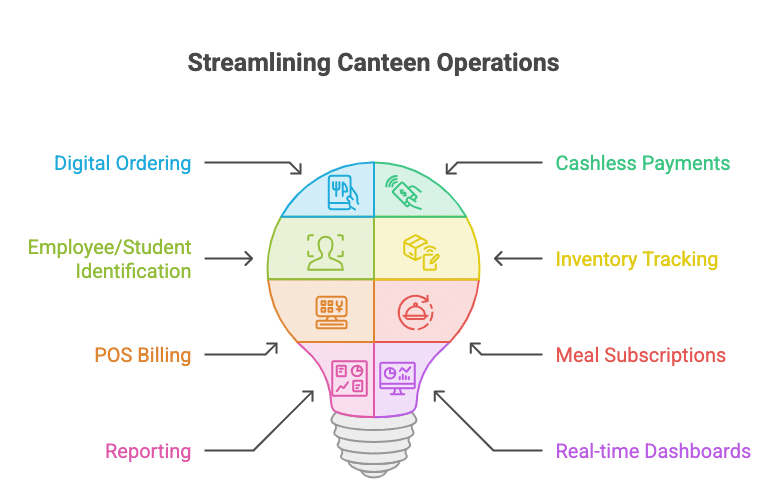 canteen management software
